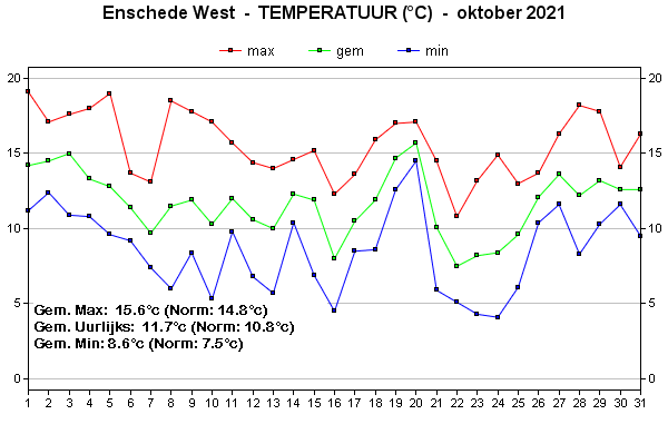 Temperatuur